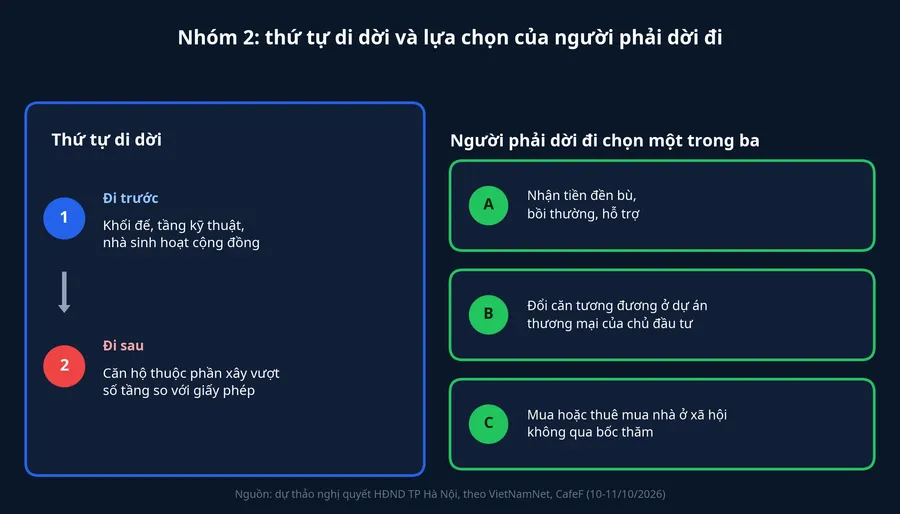 Nhóm 2: thứ tự di dời và lựa chọn của người phải dời đi