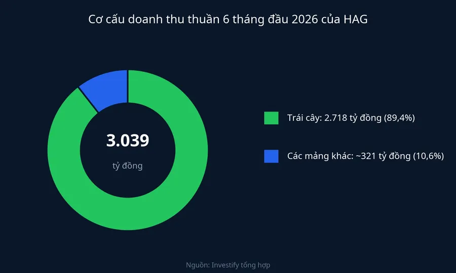 Cơ cấu doanh thu thuần 6 tháng đầu 2026 của HAG