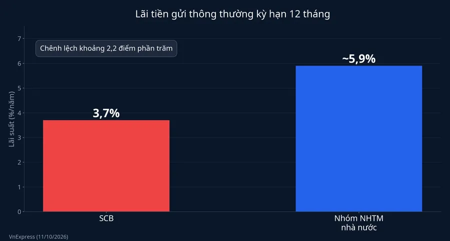 So sánh lãi tiền gửi 12 tháng của SCB và nhóm ngân hàng thương mại nhà nước