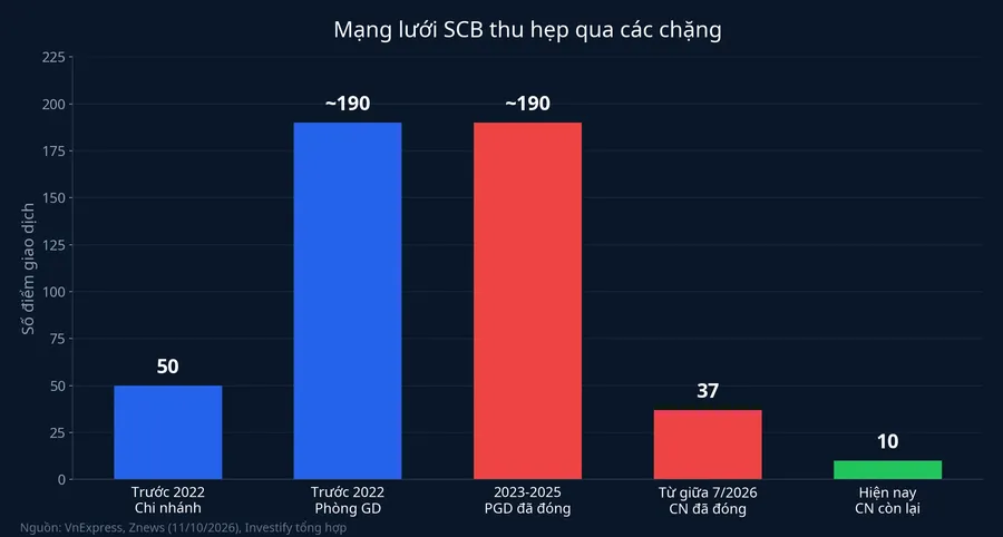 Biểu đồ mạng lưới SCB thu hẹp qua các chặng
