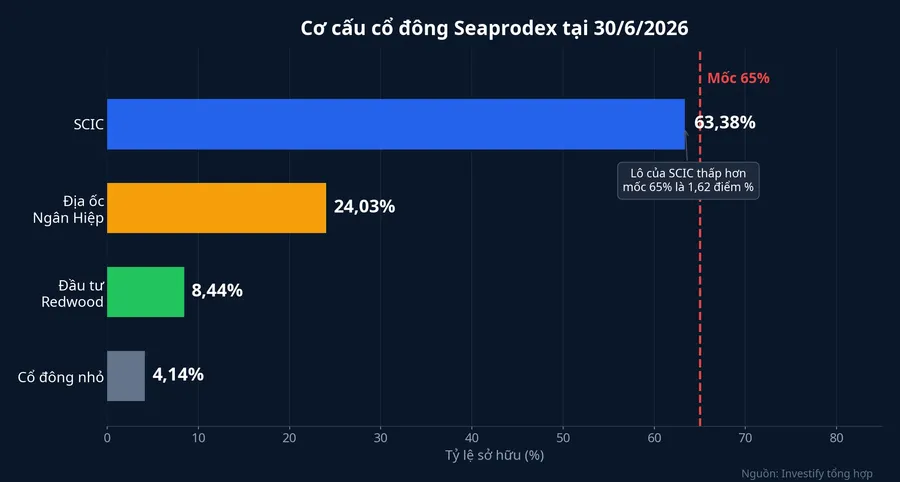 Cơ cấu cổ đông Seaprodex tại 30/6/2026 và mốc 65%