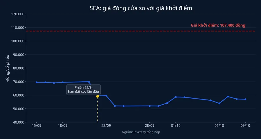 SEA: giá đóng cửa so với giá khởi điểm 107.400 đồng