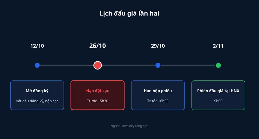 Lịch đấu giá lần hai: 12/10 mở đăng ký, 26/10 hạn đặt cọc, 29/10 hạn nộp phiếu, 2/11 phiên đấu giá