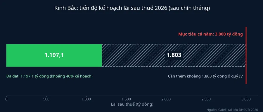 Tiến độ kế hoạch lãi sau thuế 2026 của Kinh Bắc sau chín tháng