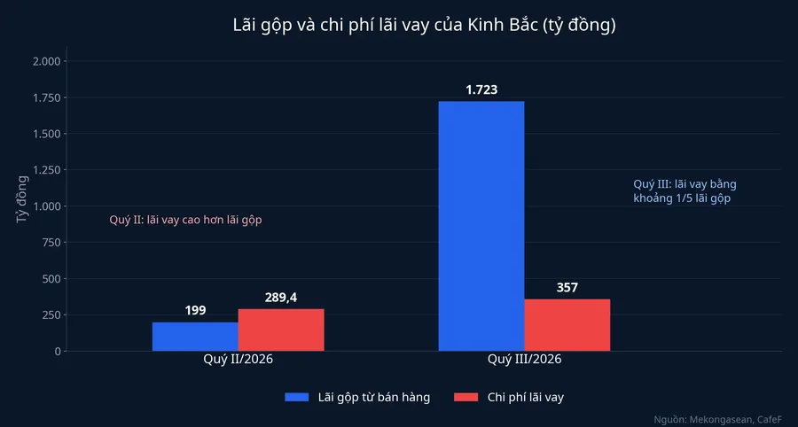 Lãi gộp từ bán hàng và chi phí lãi vay của Kinh Bắc, quý II và quý III/2026