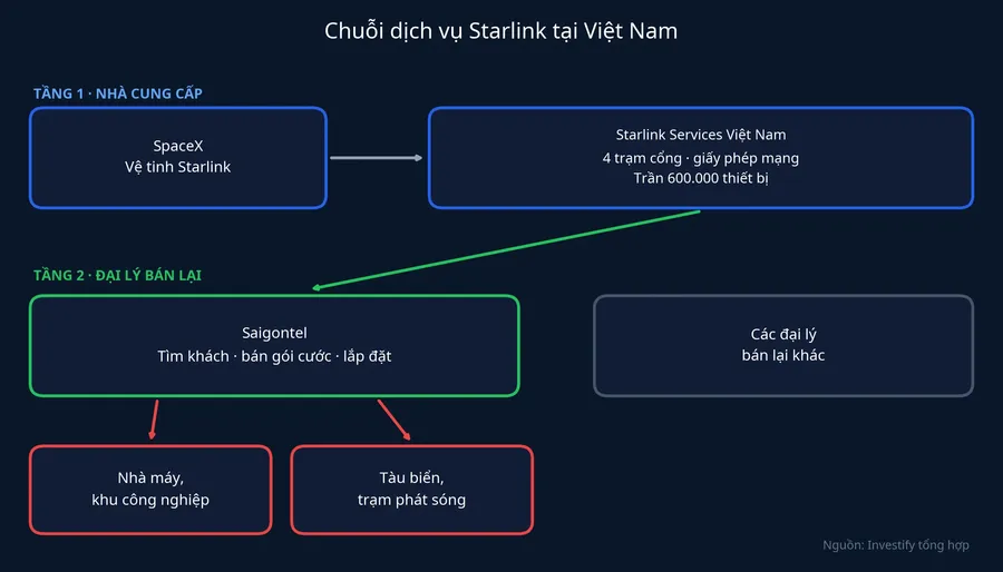 Chuỗi dịch vụ Starlink tại Việt Nam: SpaceX, Starlink Services Việt Nam, đại lý bán lại và khách hàng
