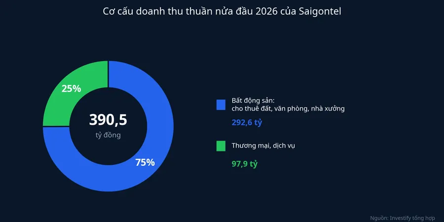 Cơ cấu doanh thu thuần nửa đầu 2026 của Saigontel