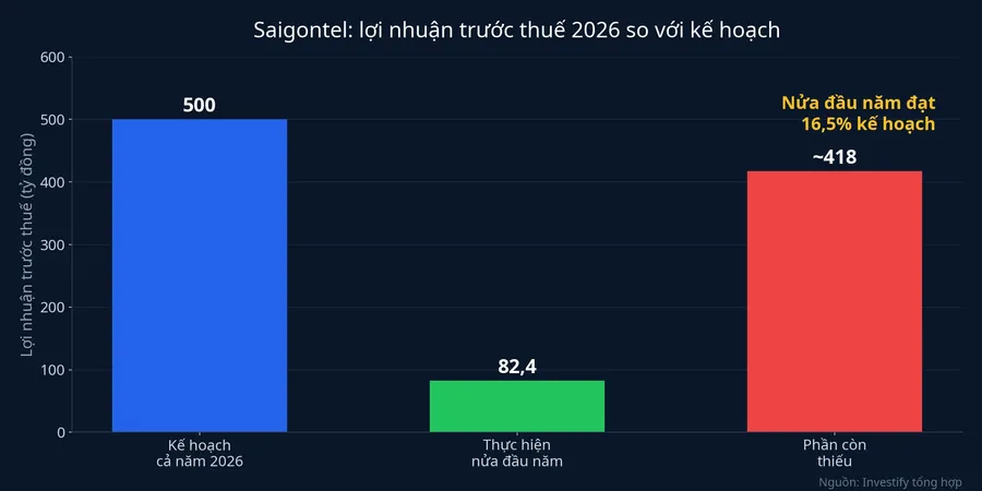 Lợi nhuận trước thuế 2026 của Saigontel so với kế hoạch