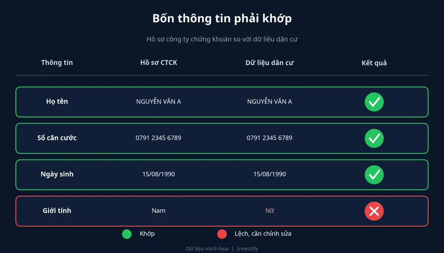 Bốn thông tin phải khớp giữa hồ sơ chứng khoán và dữ liệu dân cư