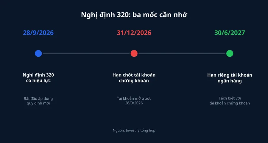 Ba mốc thời gian của Nghị định 320