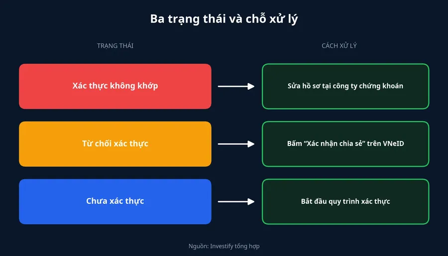 Ba trạng thái lỗi và cách xử lý