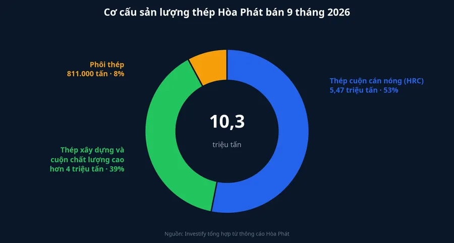 Cơ cấu sản lượng thép Hòa Phát bán 9 tháng 2026
