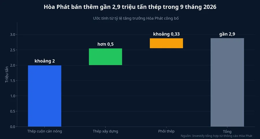 Đóng góp vào phần sản lượng bán thêm 9 tháng 2026