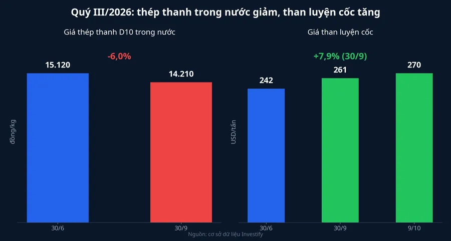 Giá thép thanh D10 và than luyện cốc quý III/2026