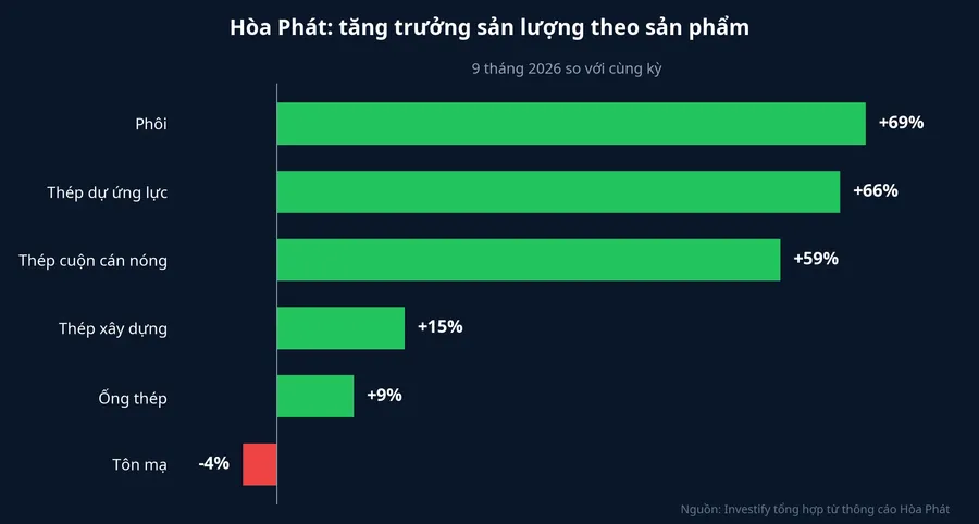 Tăng trưởng sản lượng của Hòa Phát theo nhóm sản phẩm