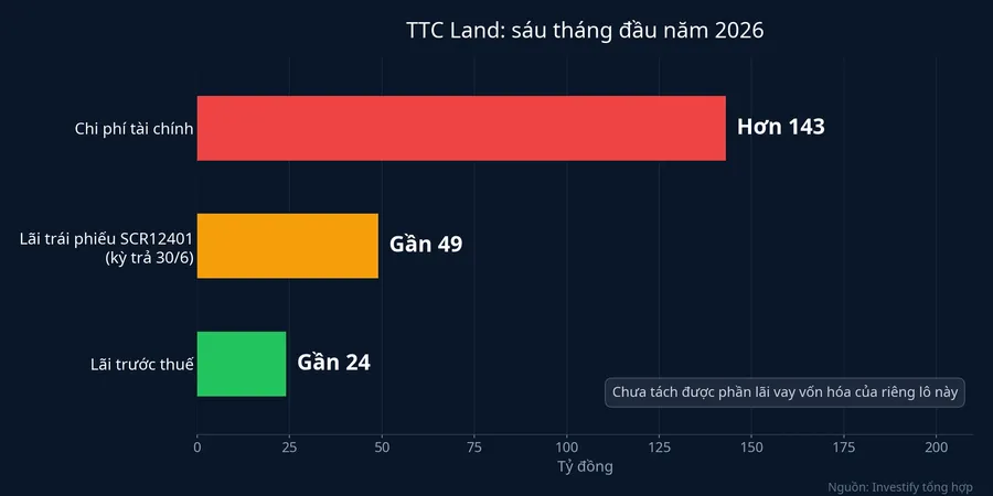 Chi phí tài chính, lãi trái phiếu và lãi trước thuế của TTC Land