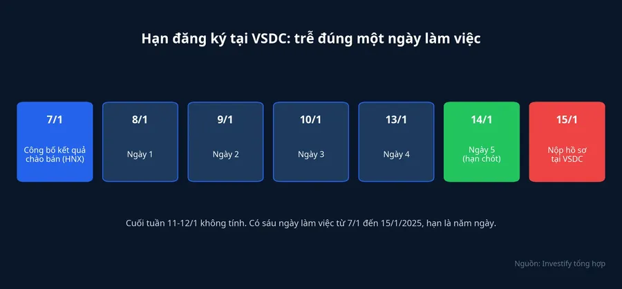 Mốc thời gian đăng ký trái phiếu tại VSDC