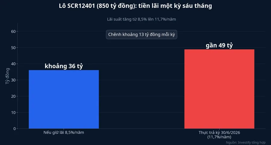 Tiền lãi một kỳ sáu tháng của lô SCR12401