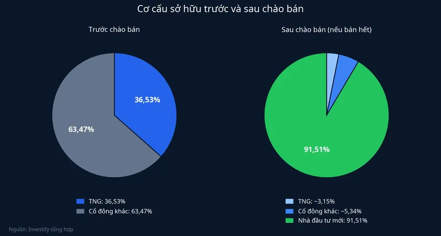 Cơ cấu sở hữu VC9 trước và sau đợt chào bán