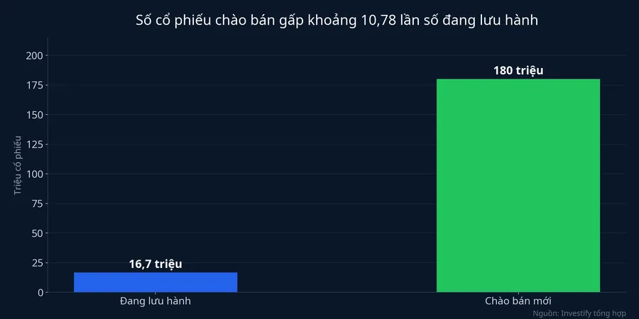 Số cổ phiếu chào bán mới gấp khoảng 10,78 lần số đang lưu hành