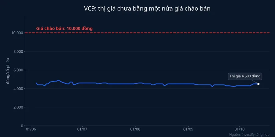 Thị giá VC9 90 phiên gần nhất so với giá chào bán 10.000 đồng