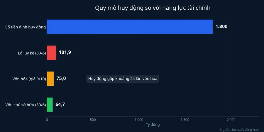 So sánh số tiền định huy động với lỗ lũy kế, vốn hóa và vốn chủ sở hữu của VC9