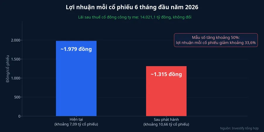 Lợi nhuận mỗi cổ phiếu 6 tháng đầu năm 2026 trước và sau phát hành