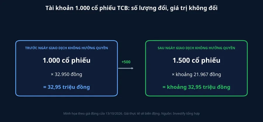Tài khoản 1.000 cổ phiếu TCB trước và sau ngày giao dịch không hưởng quyền