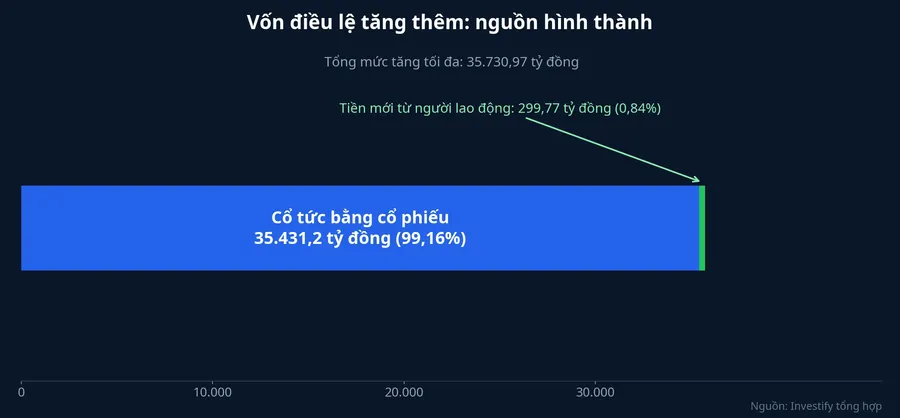 Cơ cấu nguồn của phần vốn điều lệ tăng thêm