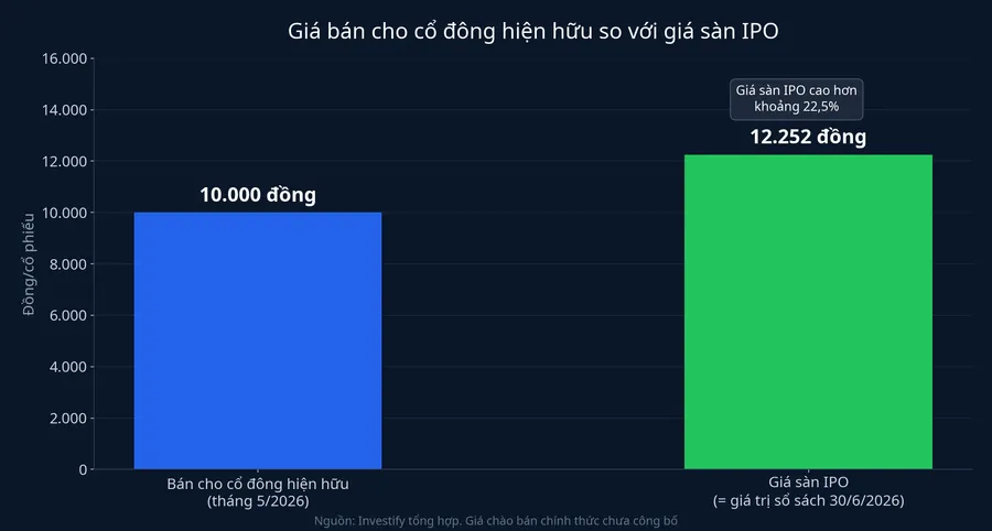 Giá bán cho cổ đông hiện hữu so với giá sàn IPO