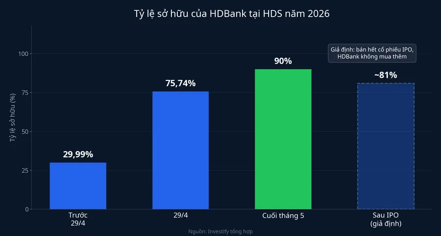 Tỷ lệ sở hữu của HDBank tại HDS năm 2026