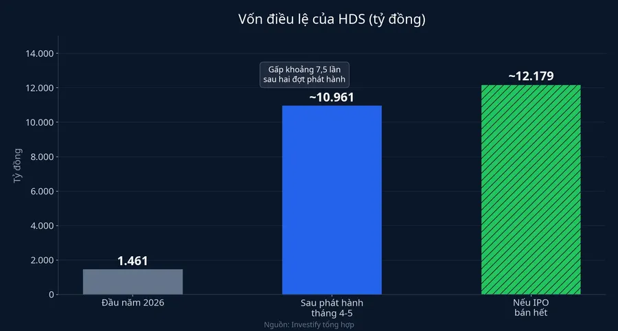 Vốn điều lệ của HDS