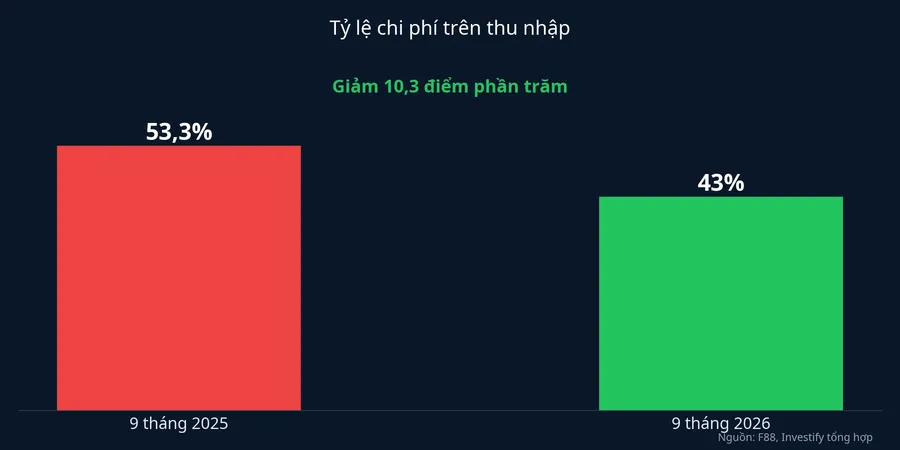 Tỷ lệ chi phí trên thu nhập của F88: 53,3% xuống 43%