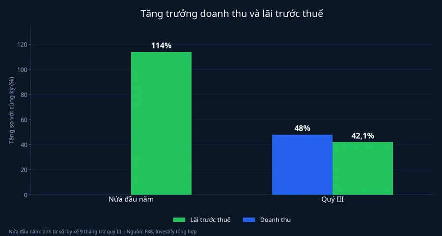Tăng trưởng doanh thu và lãi trước thuế: nửa đầu năm và quý III