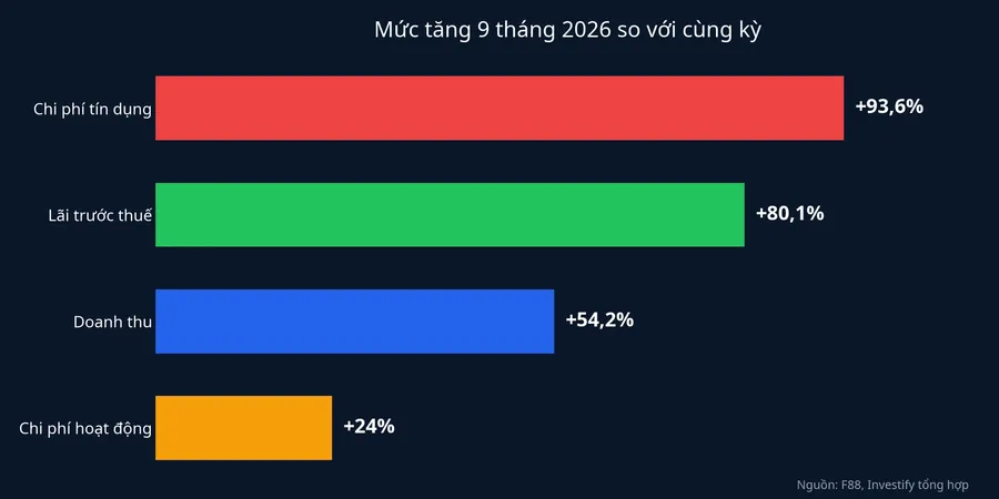 Mức tăng 9 tháng 2026 so với cùng kỳ: chi phí tín dụng, lãi trước thuế, doanh thu, chi phí hoạt động