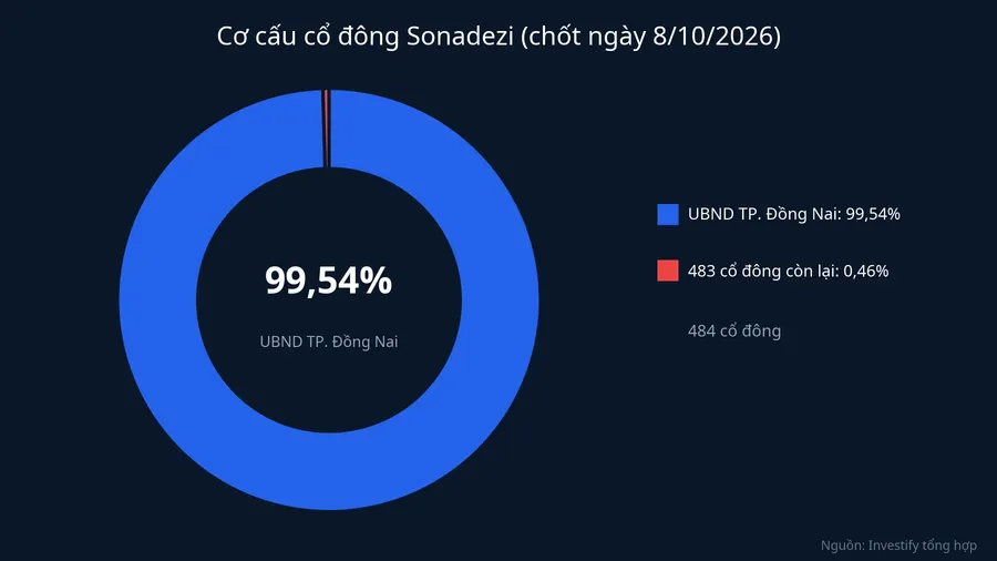 Cơ cấu cổ đông Sonadezi theo danh sách chốt ngày 8/10/2026