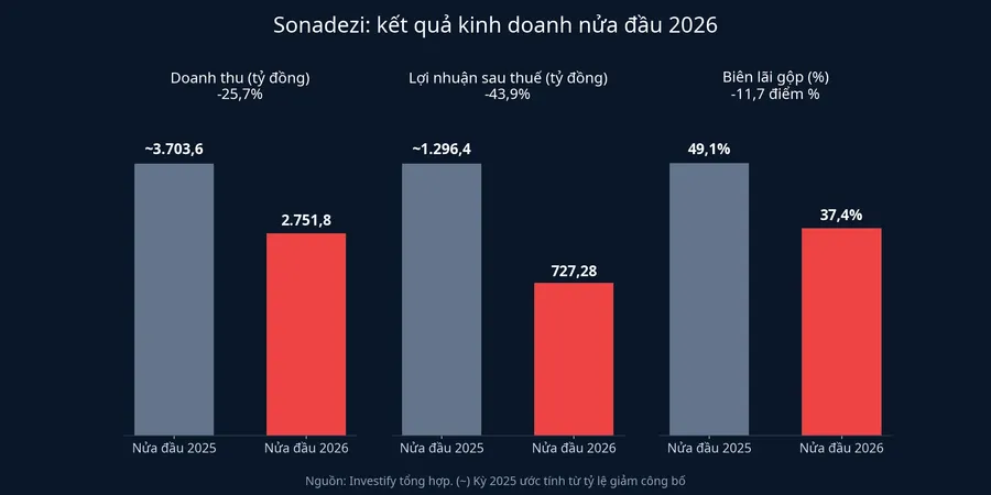 Kết quả kinh doanh nửa đầu 2026 của Sonadezi
