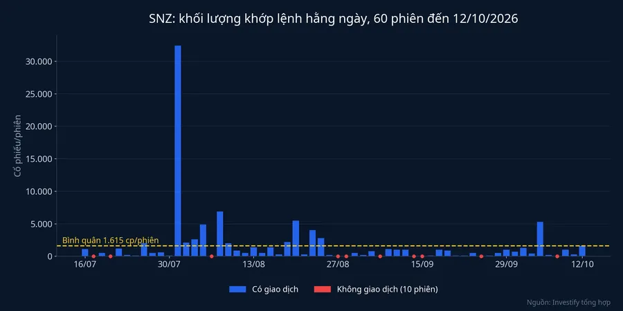 Khối lượng khớp lệnh hằng ngày của SNZ trong 60 phiên gần nhất