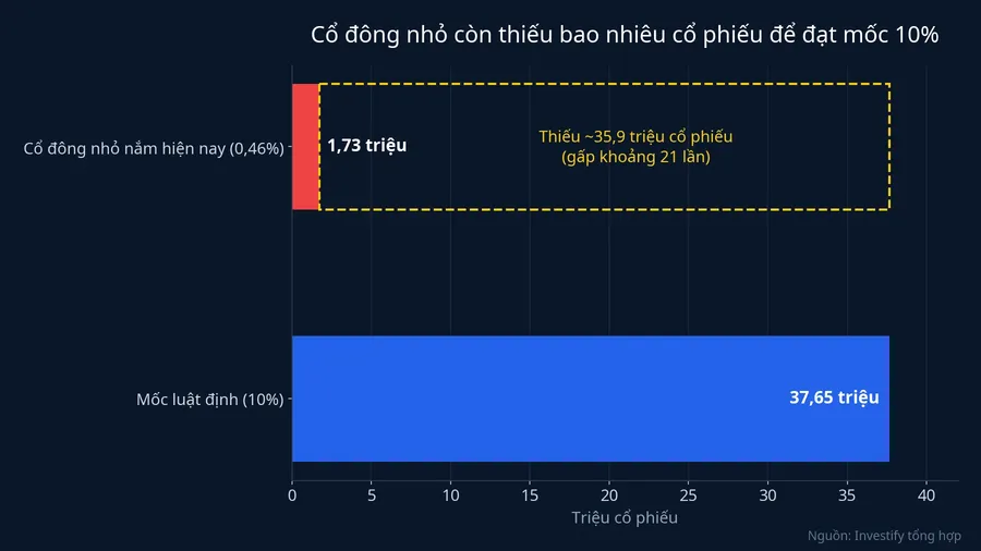 So sánh số cổ phiếu cổ đông nhỏ đang nắm với mốc 10% theo luật
