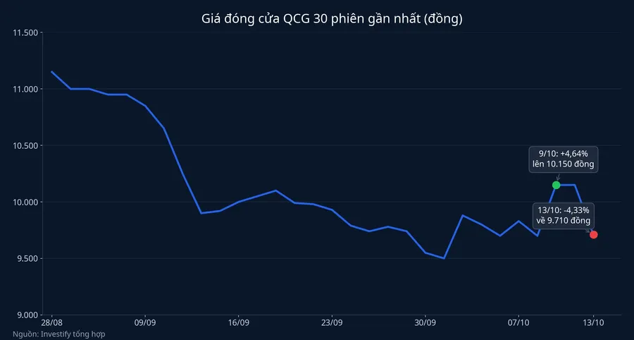Giá đóng cửa QCG 30 phiên gần nhất