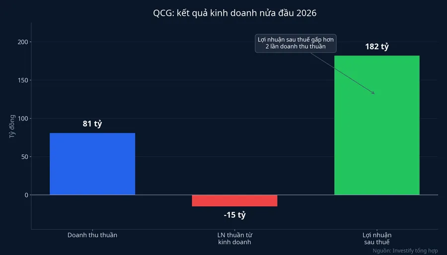 Kết quả kinh doanh nửa đầu 2026 của QCG