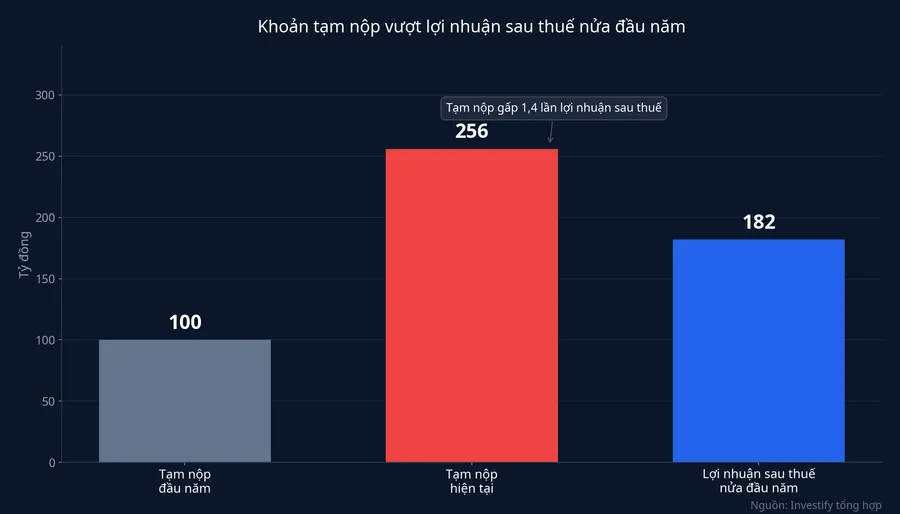 Khoản tạm nộp so với lợi nhuận sau thuế nửa đầu năm