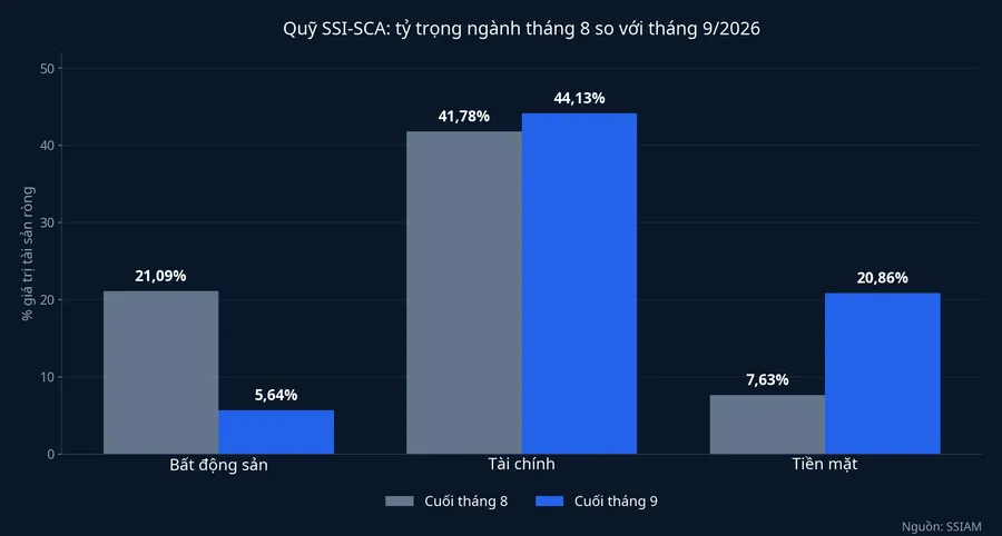 Tỷ trọng ngành trong danh mục SSI-SCA, tháng 8 so với tháng 9/2026