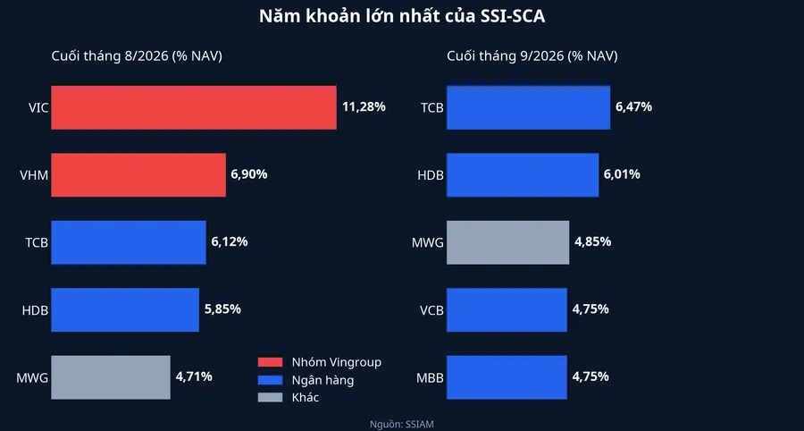 Năm khoản đầu tư lớn nhất của SSI-SCA cuối tháng 8 và cuối tháng 9/2026