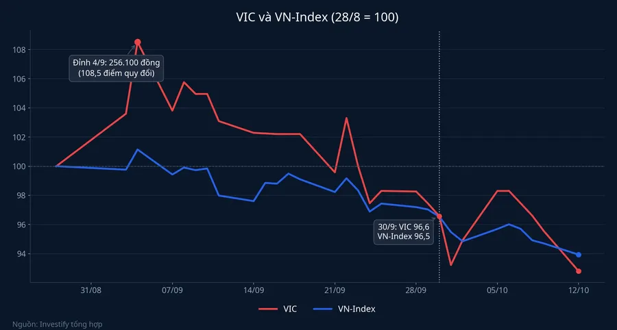 VIC và VN-Index quy về 100 tại ngày 28/8