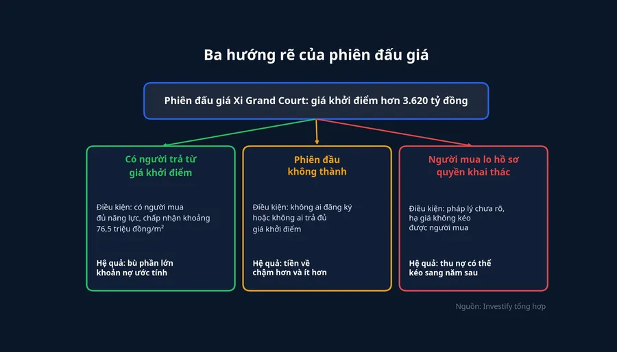 Ba hướng rẽ của phiên đấu giá