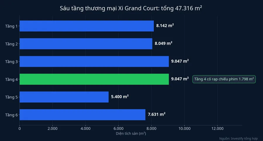 Diện tích sàn thương mại sáu tầng Xi Grand Court