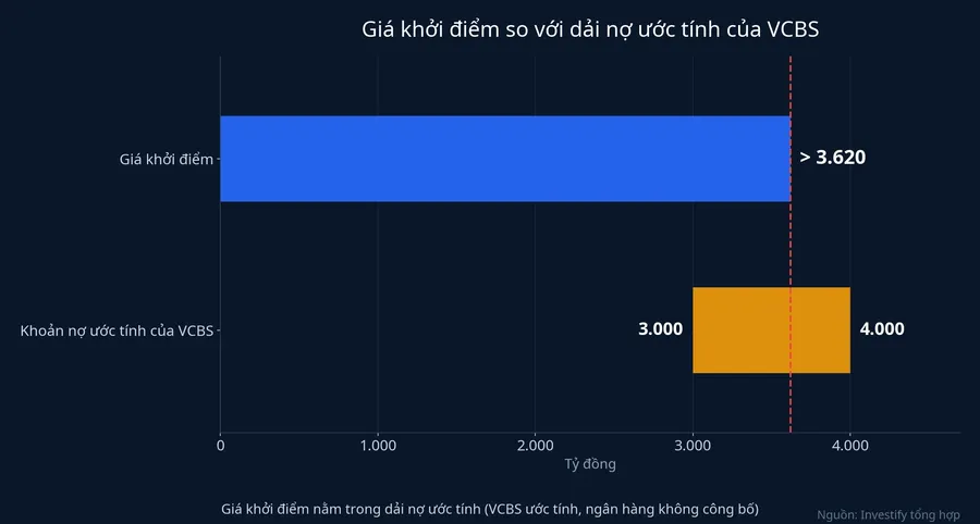 Giá khởi điểm so với dải nợ ước tính của VCBS