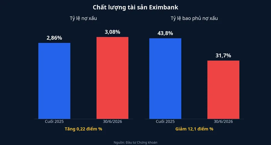 Tỷ lệ nợ xấu và bao phủ nợ xấu của Eximbank