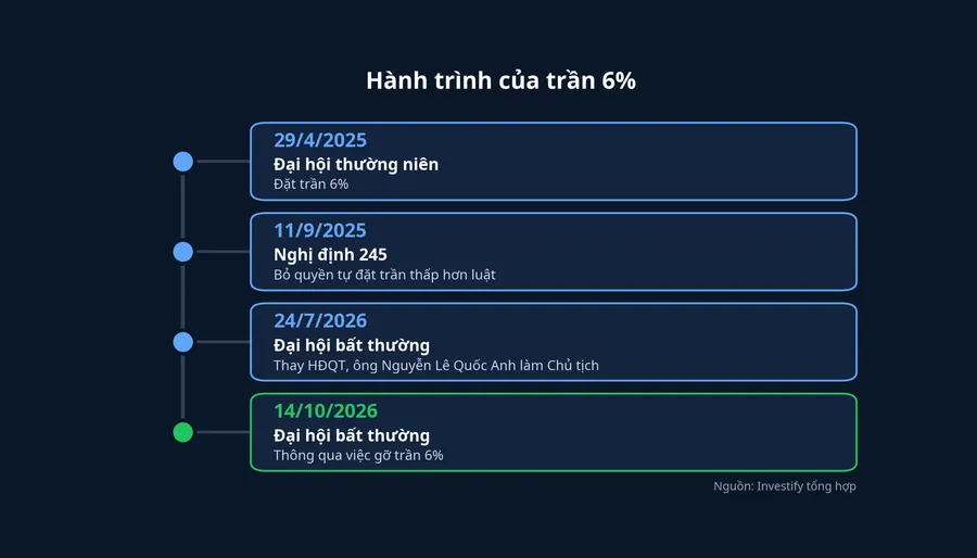 Dòng thời gian của trần 6% tại Eximbank